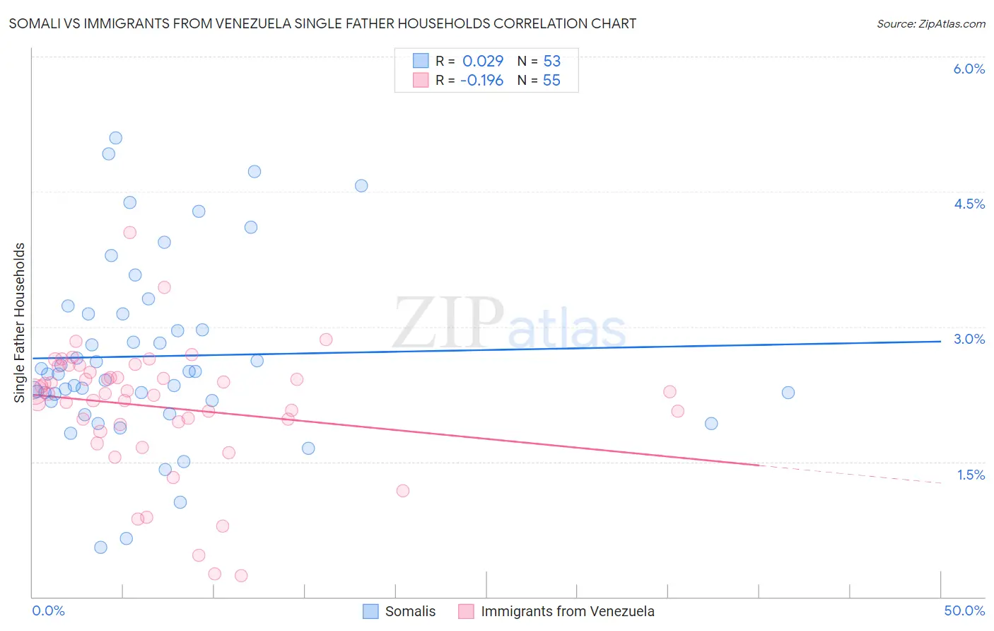 Somali vs Immigrants from Venezuela Single Father Households