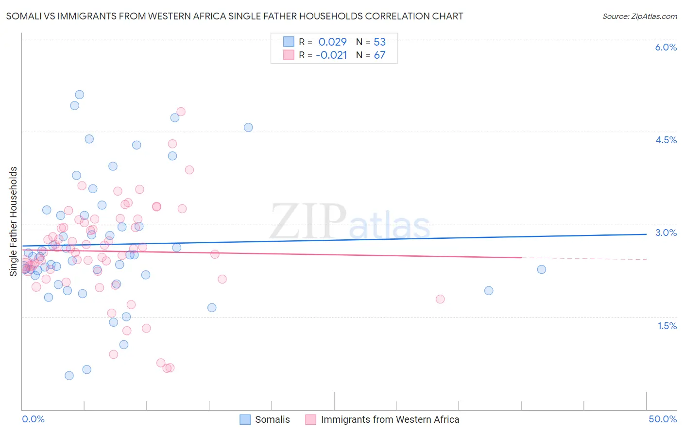 Somali vs Immigrants from Western Africa Single Father Households