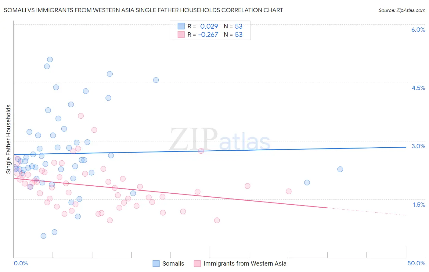 Somali vs Immigrants from Western Asia Single Father Households