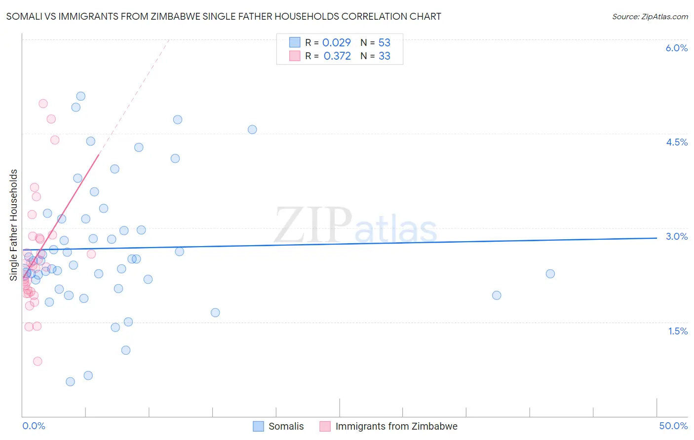 Somali vs Immigrants from Zimbabwe Single Father Households