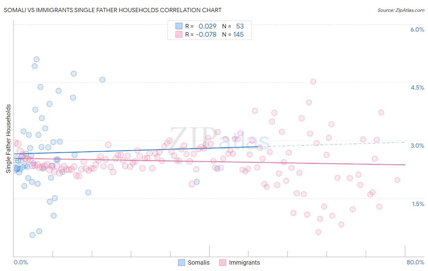 Somali vs Immigrants Single Father Households