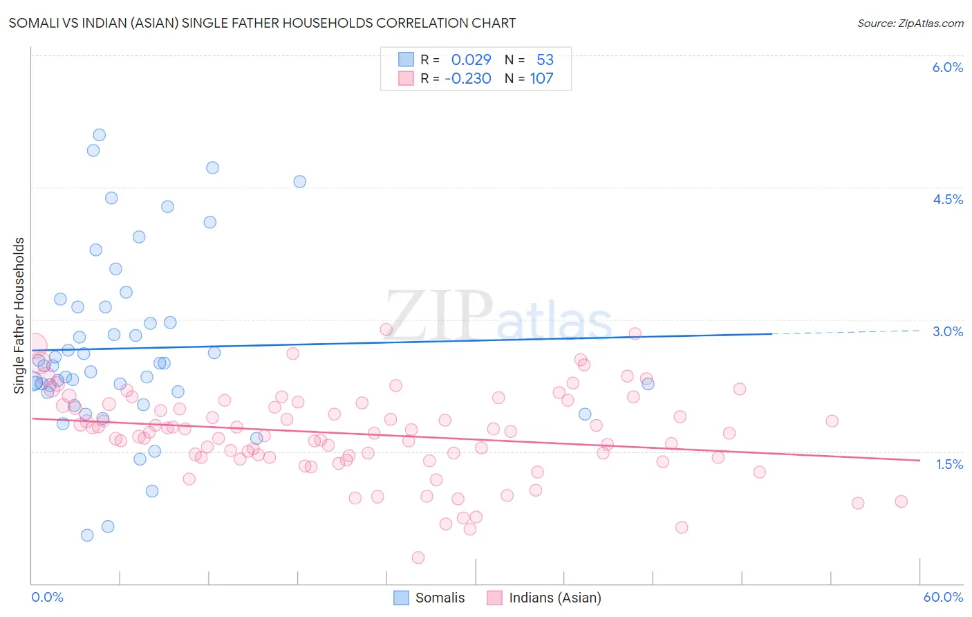 Somali vs Indian (Asian) Single Father Households