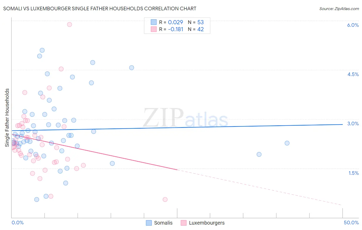 Somali vs Luxembourger Single Father Households