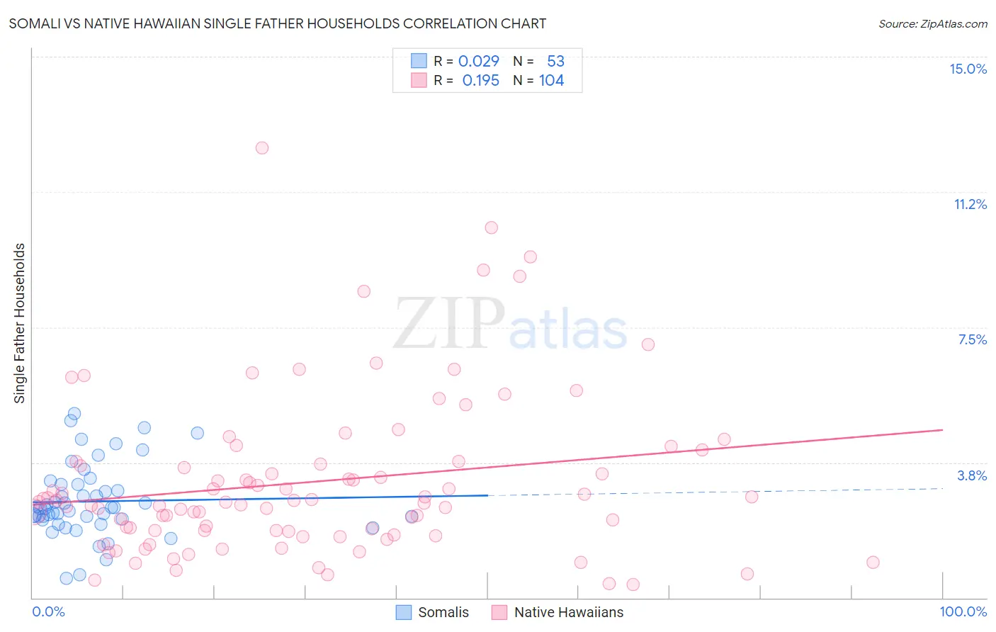 Somali vs Native Hawaiian Single Father Households