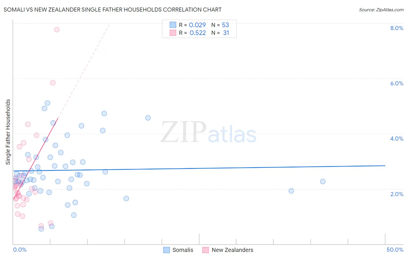 Somali vs New Zealander Single Father Households