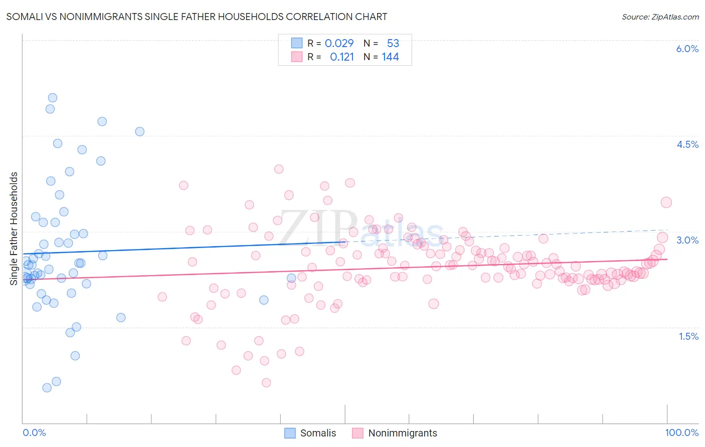 Somali vs Nonimmigrants Single Father Households