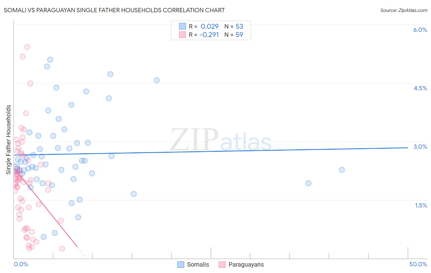 Somali vs Paraguayan Single Father Households