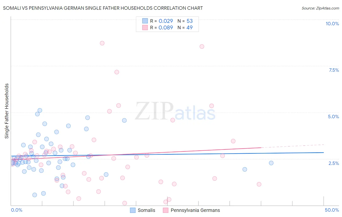 Somali vs Pennsylvania German Single Father Households