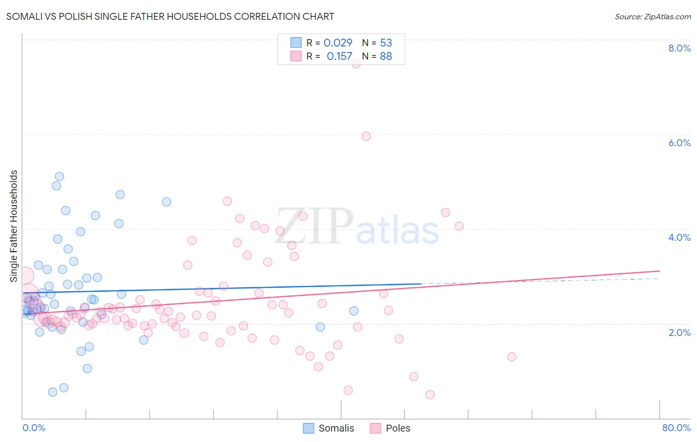 Somali vs Polish Single Father Households