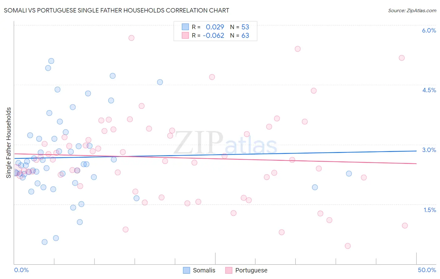 Somali vs Portuguese Single Father Households