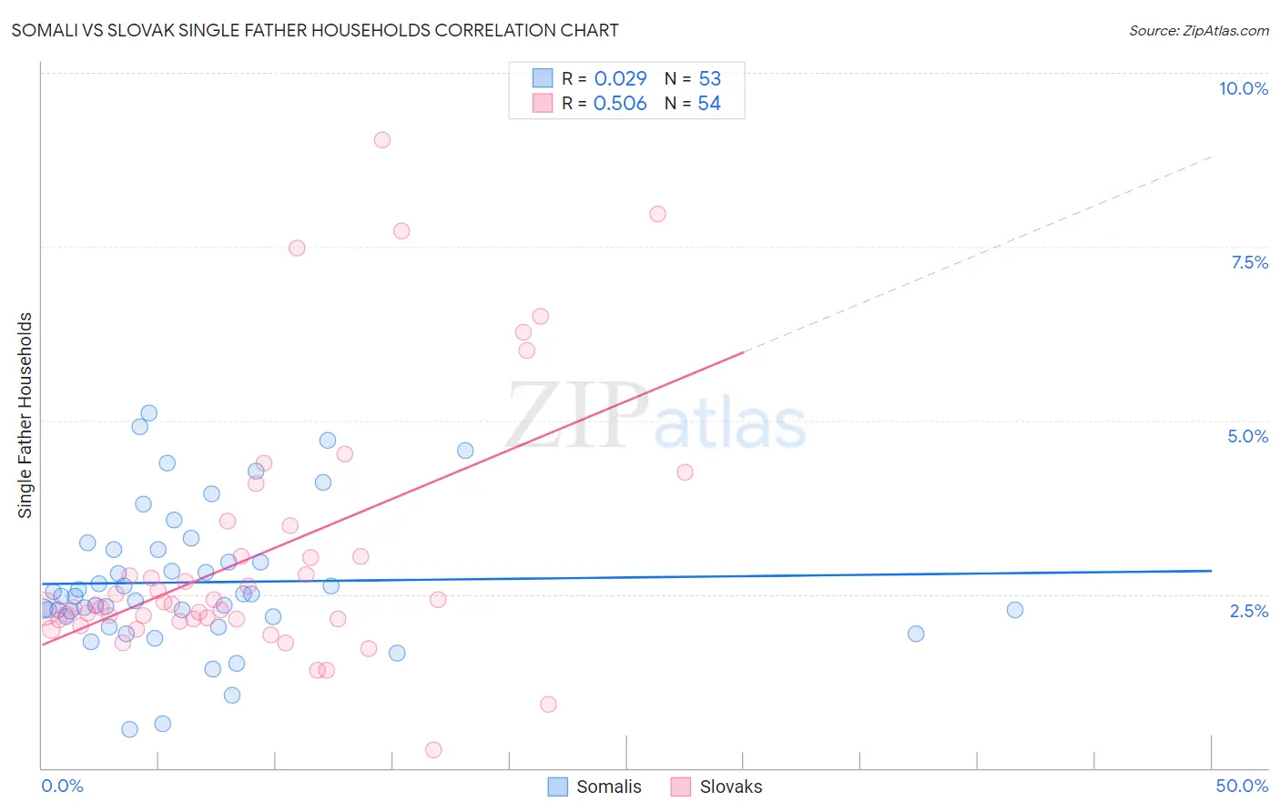 Somali vs Slovak Single Father Households