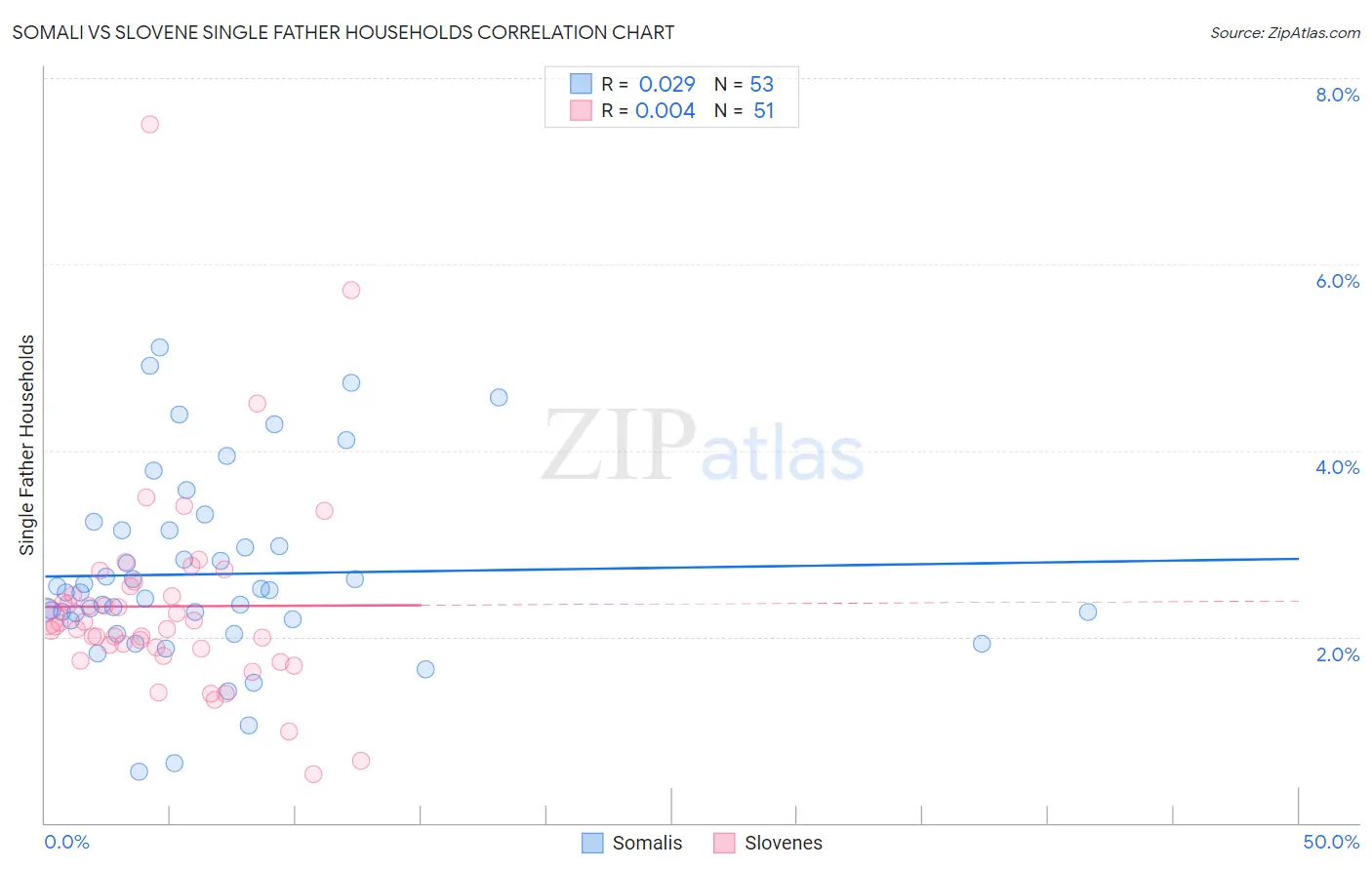 Somali vs Slovene Single Father Households