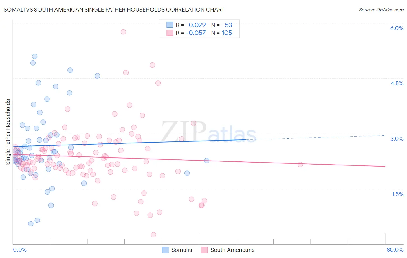 Somali vs South American Single Father Households