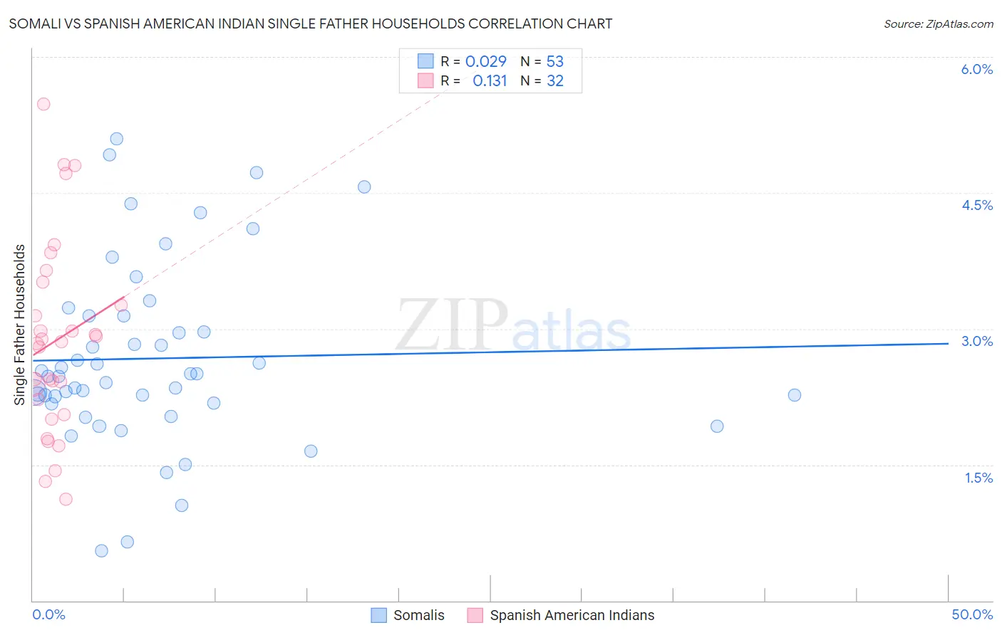 Somali vs Spanish American Indian Single Father Households