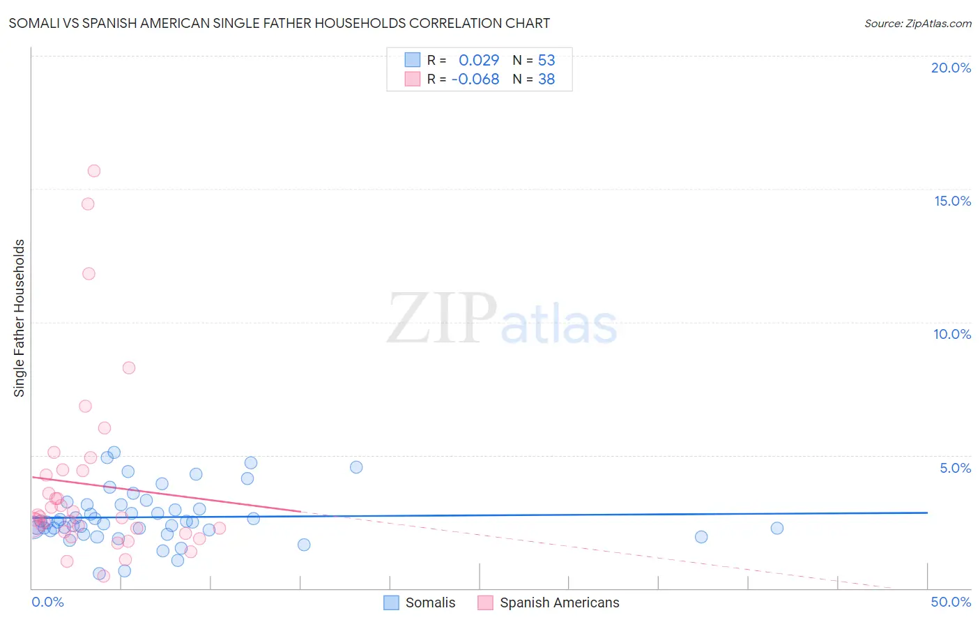 Somali vs Spanish American Single Father Households