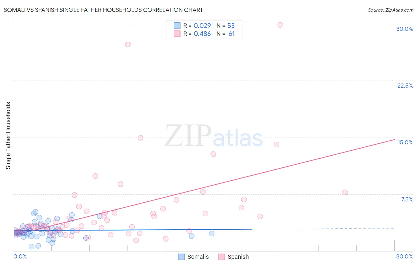 Somali vs Spanish Single Father Households