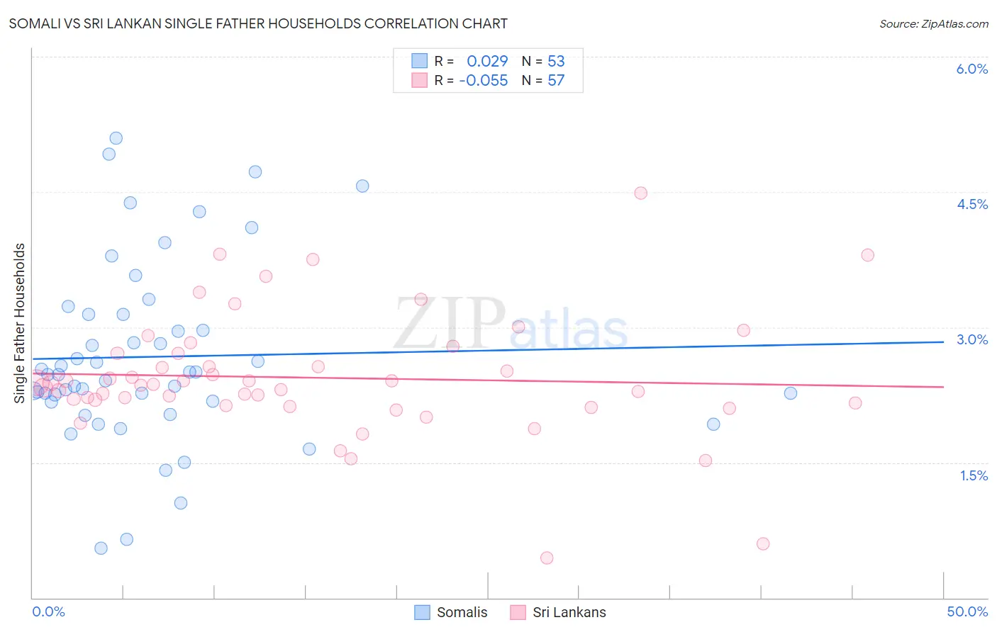 Somali vs Sri Lankan Single Father Households