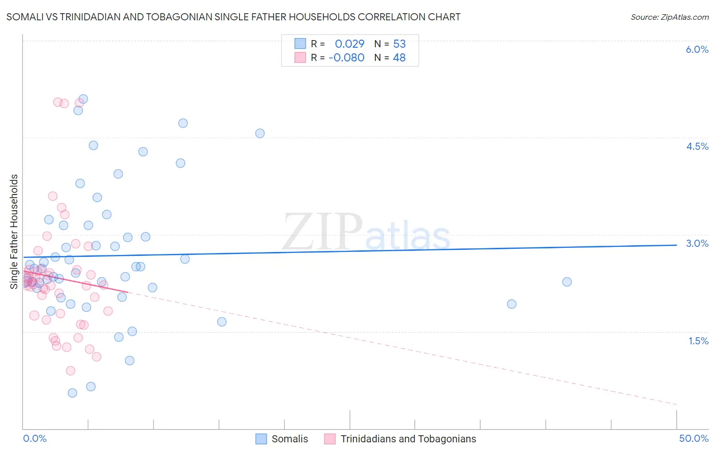 Somali vs Trinidadian and Tobagonian Single Father Households
