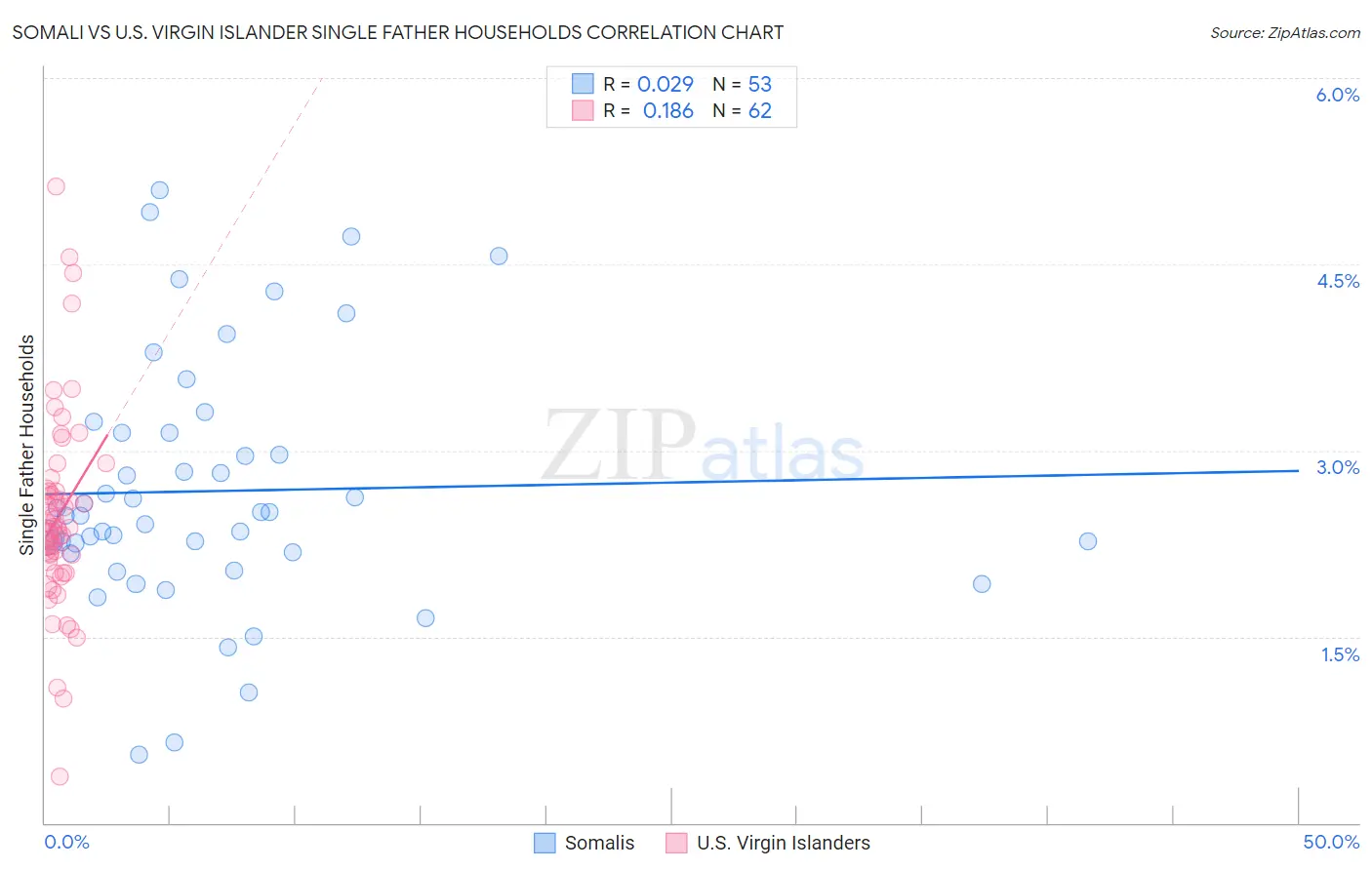 Somali vs U.S. Virgin Islander Single Father Households