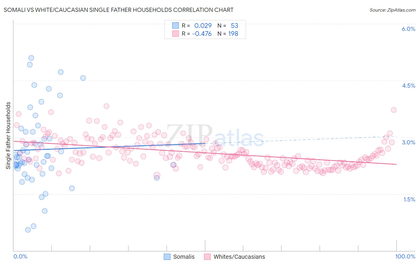Somali vs White/Caucasian Single Father Households