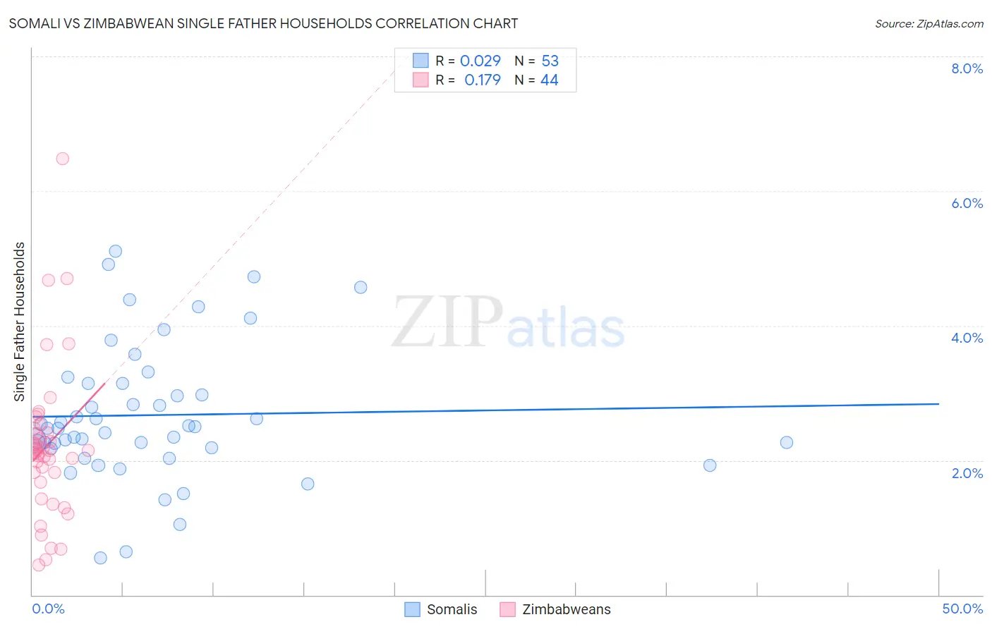 Somali vs Zimbabwean Single Father Households