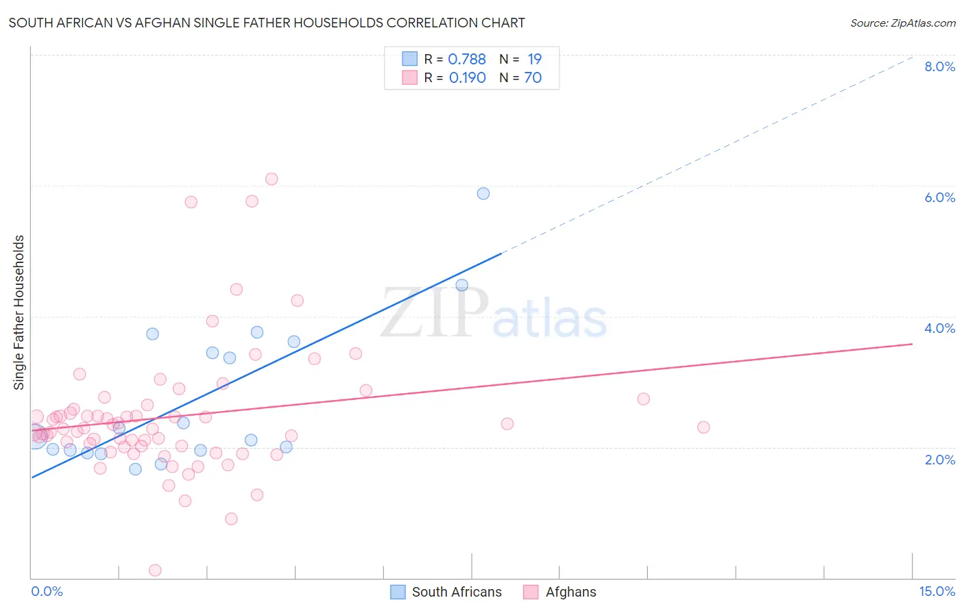 South African vs Afghan Single Father Households