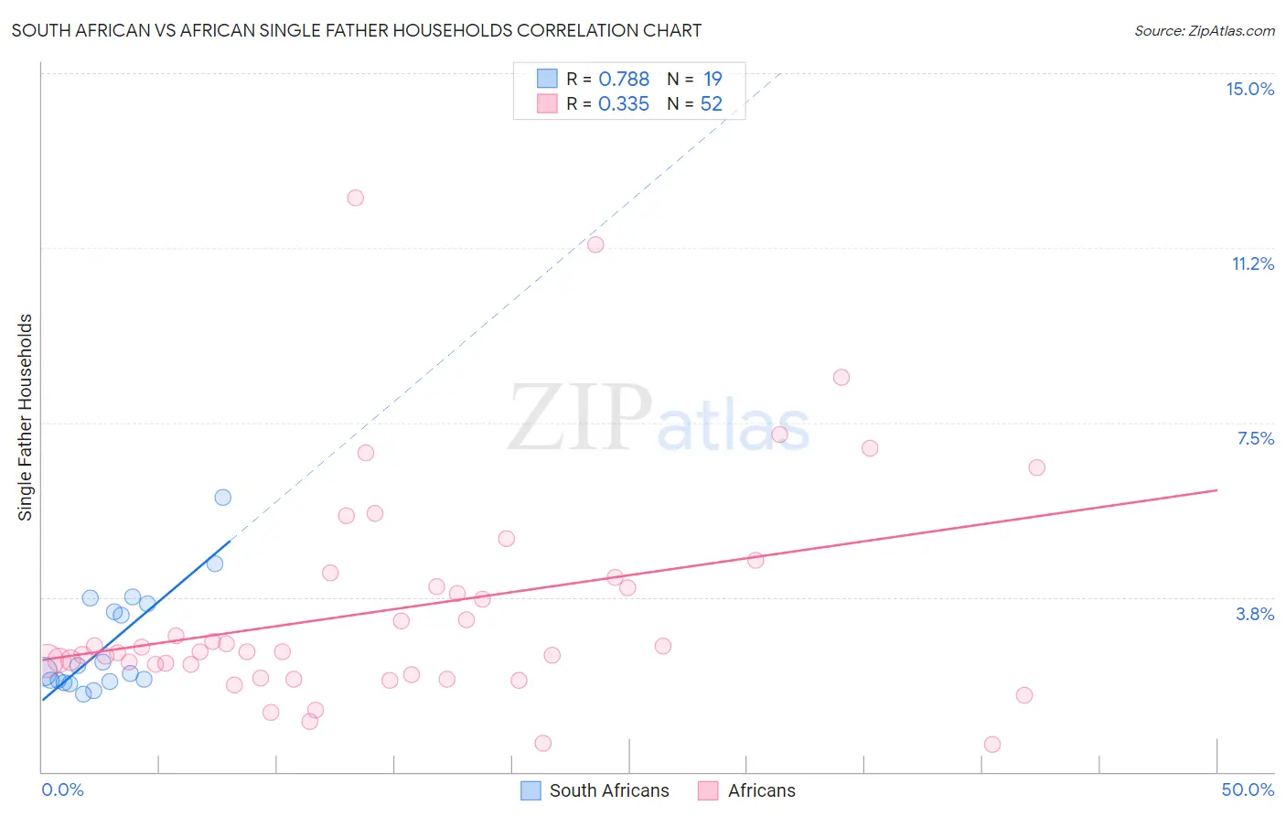 South African vs African Single Father Households