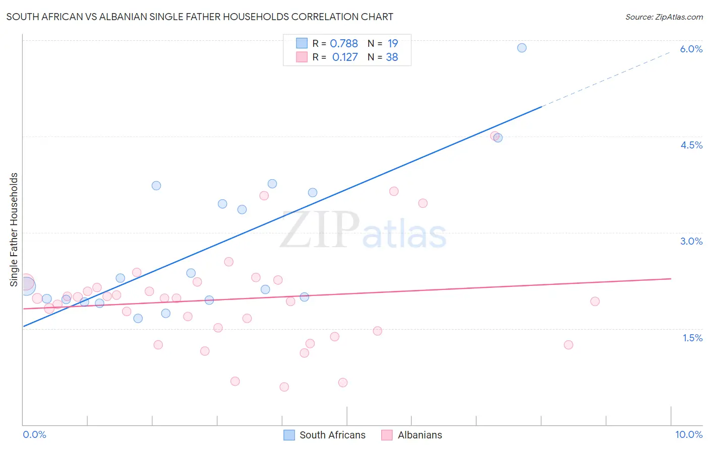 South African vs Albanian Single Father Households