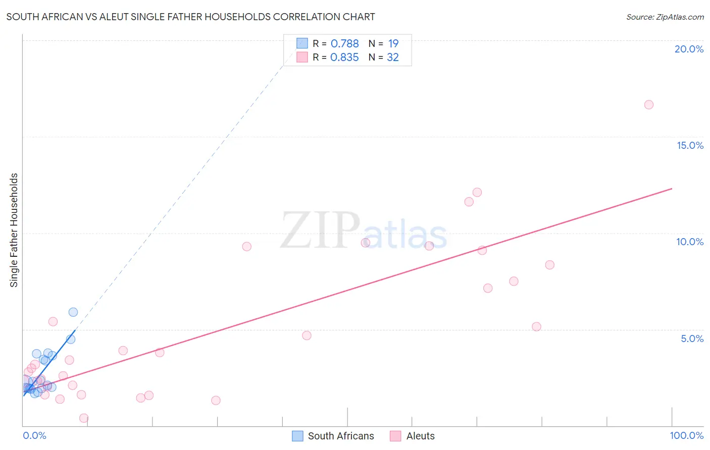 South African vs Aleut Single Father Households
