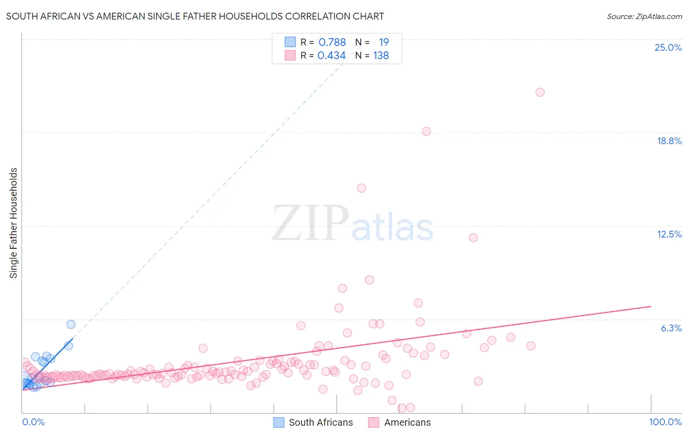 South African vs American Single Father Households