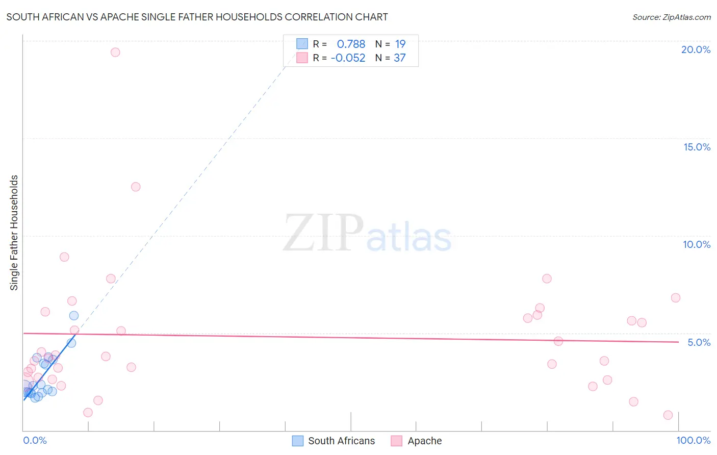 South African vs Apache Single Father Households