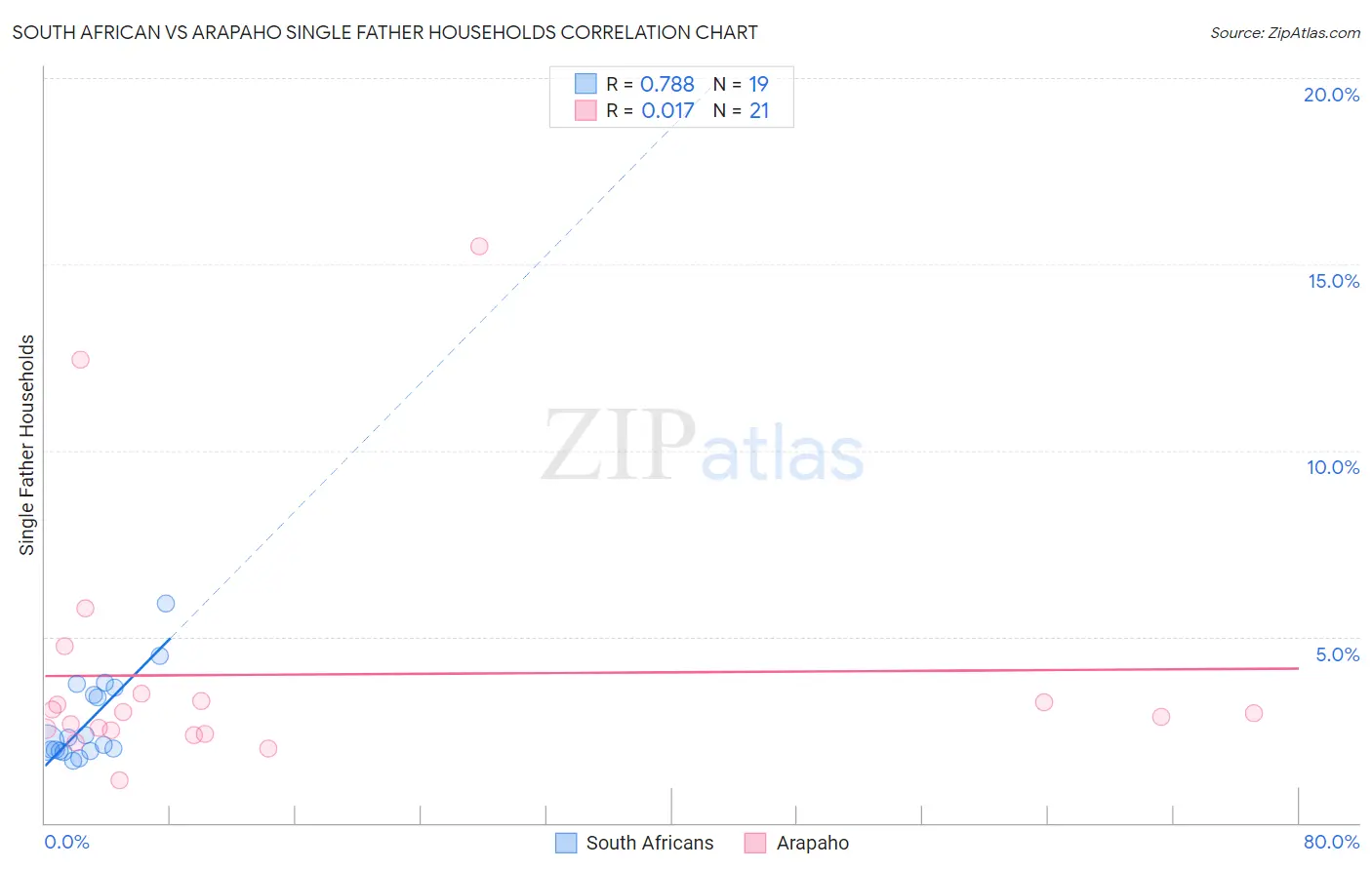 South African vs Arapaho Single Father Households