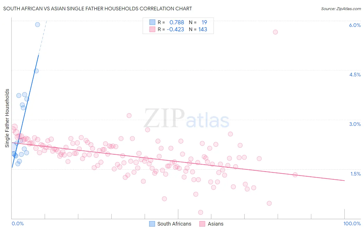 South African vs Asian Single Father Households