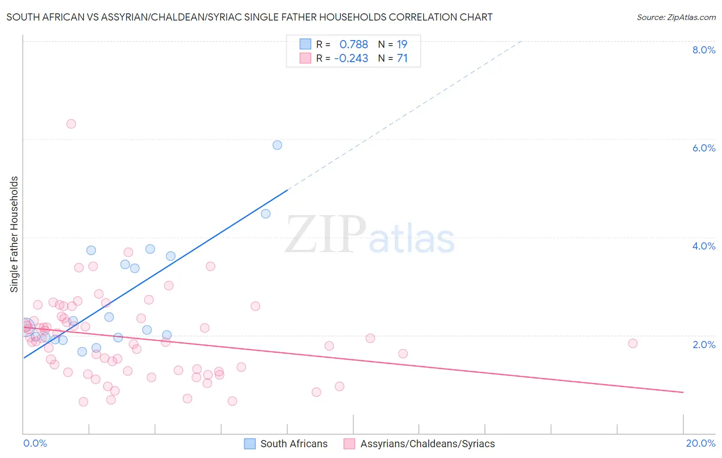 South African vs Assyrian/Chaldean/Syriac Single Father Households