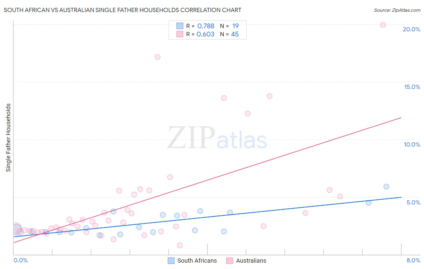 South African vs Australian Single Father Households