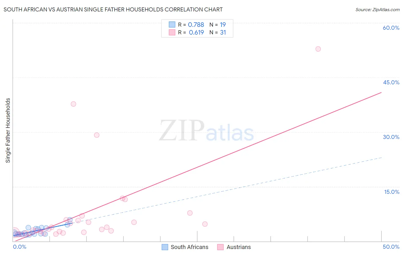 South African vs Austrian Single Father Households