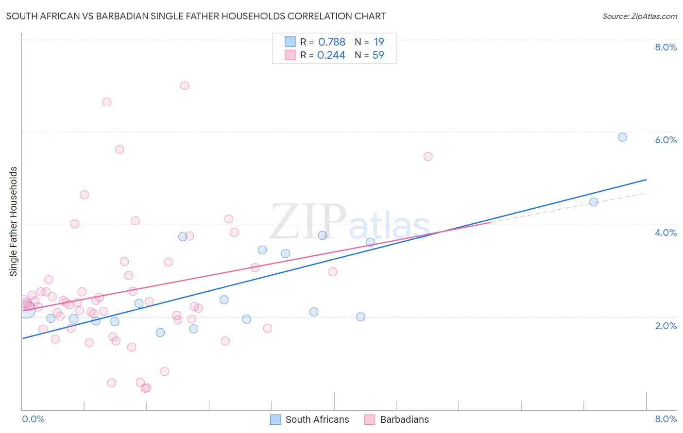 South African vs Barbadian Single Father Households
