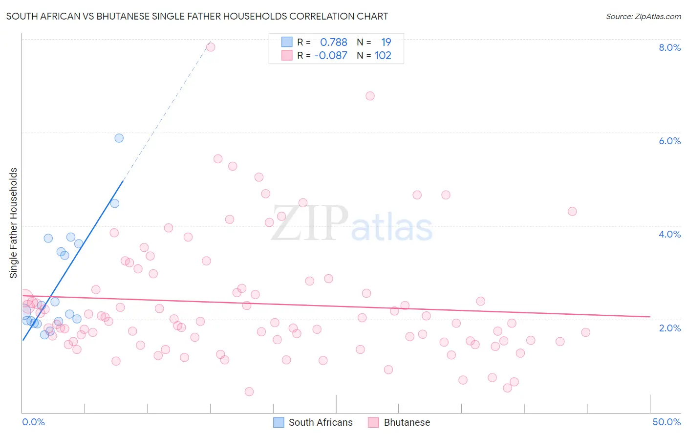 South African vs Bhutanese Single Father Households