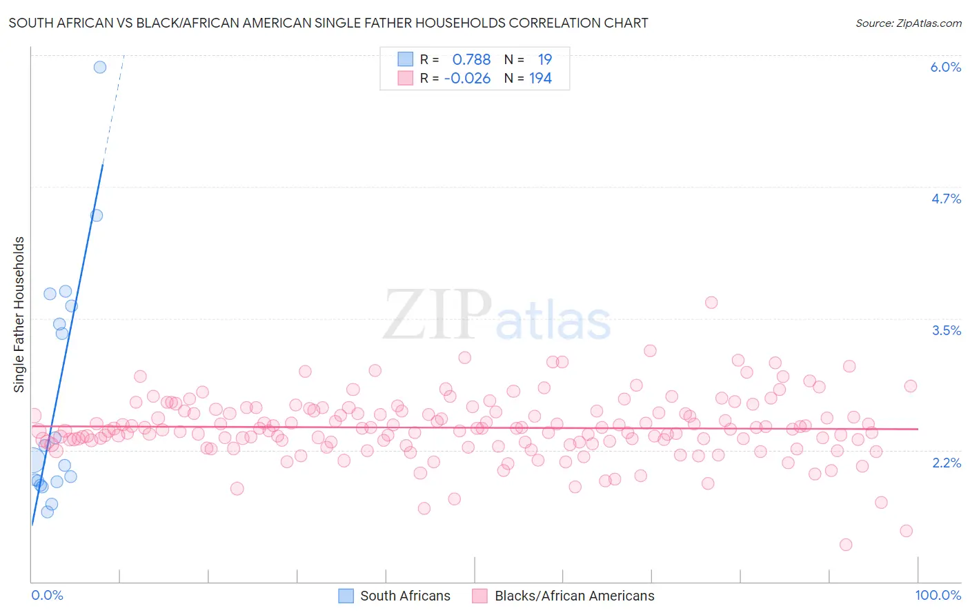 South African vs Black/African American Single Father Households
