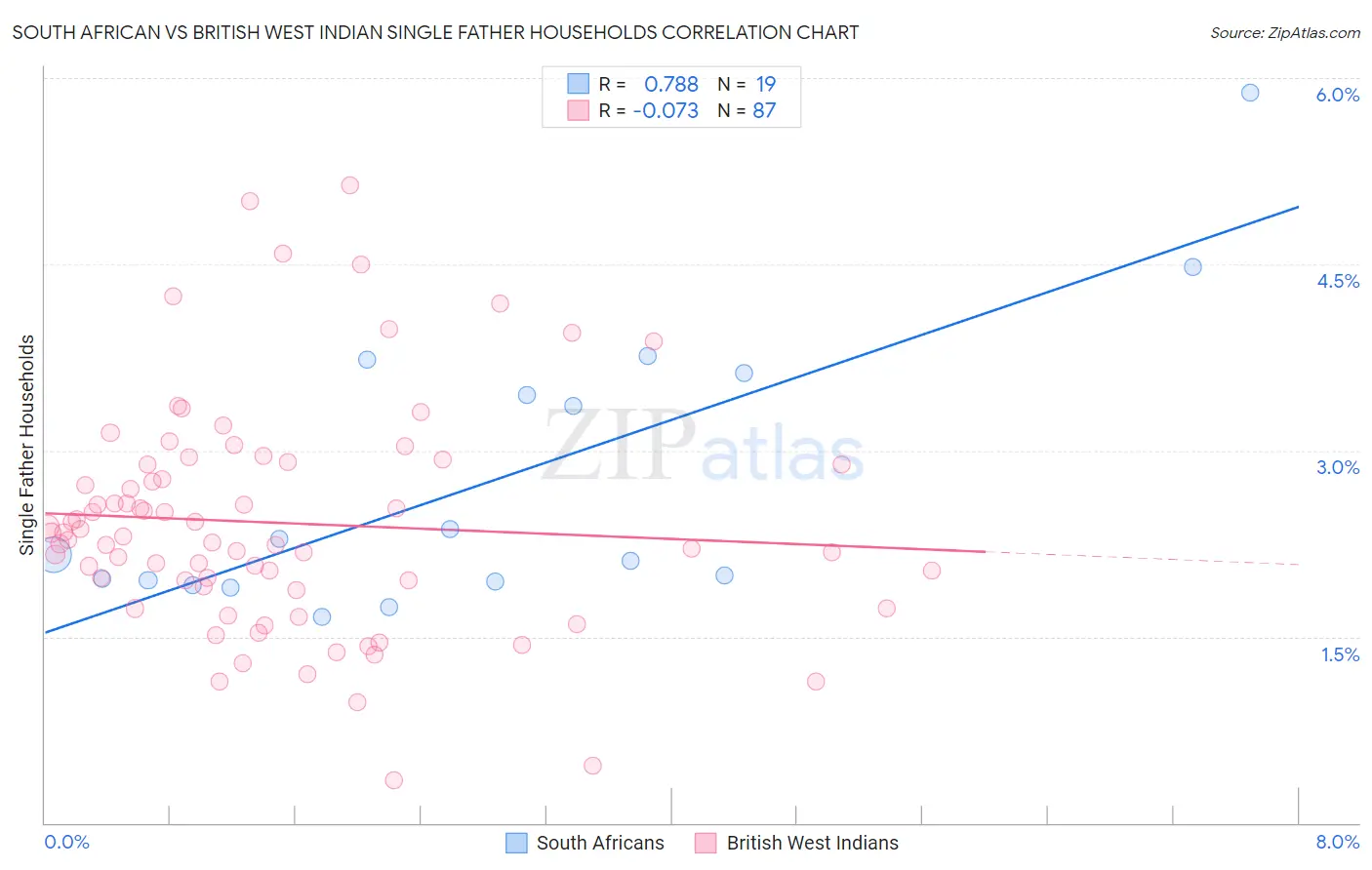 South African vs British West Indian Single Father Households