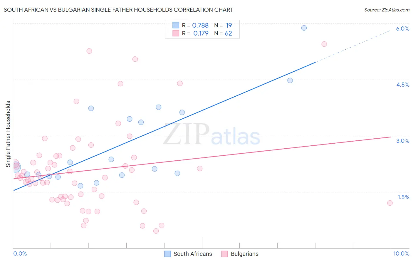 South African vs Bulgarian Single Father Households