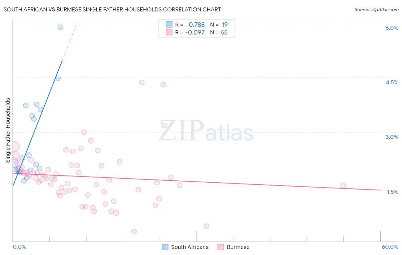 South African vs Burmese Single Father Households