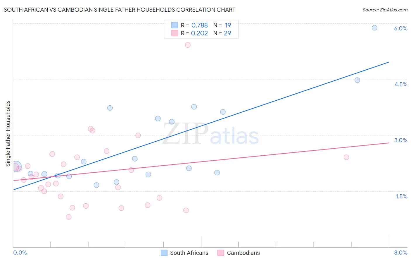 South African vs Cambodian Single Father Households