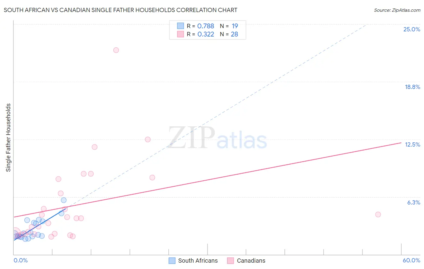 South African vs Canadian Single Father Households