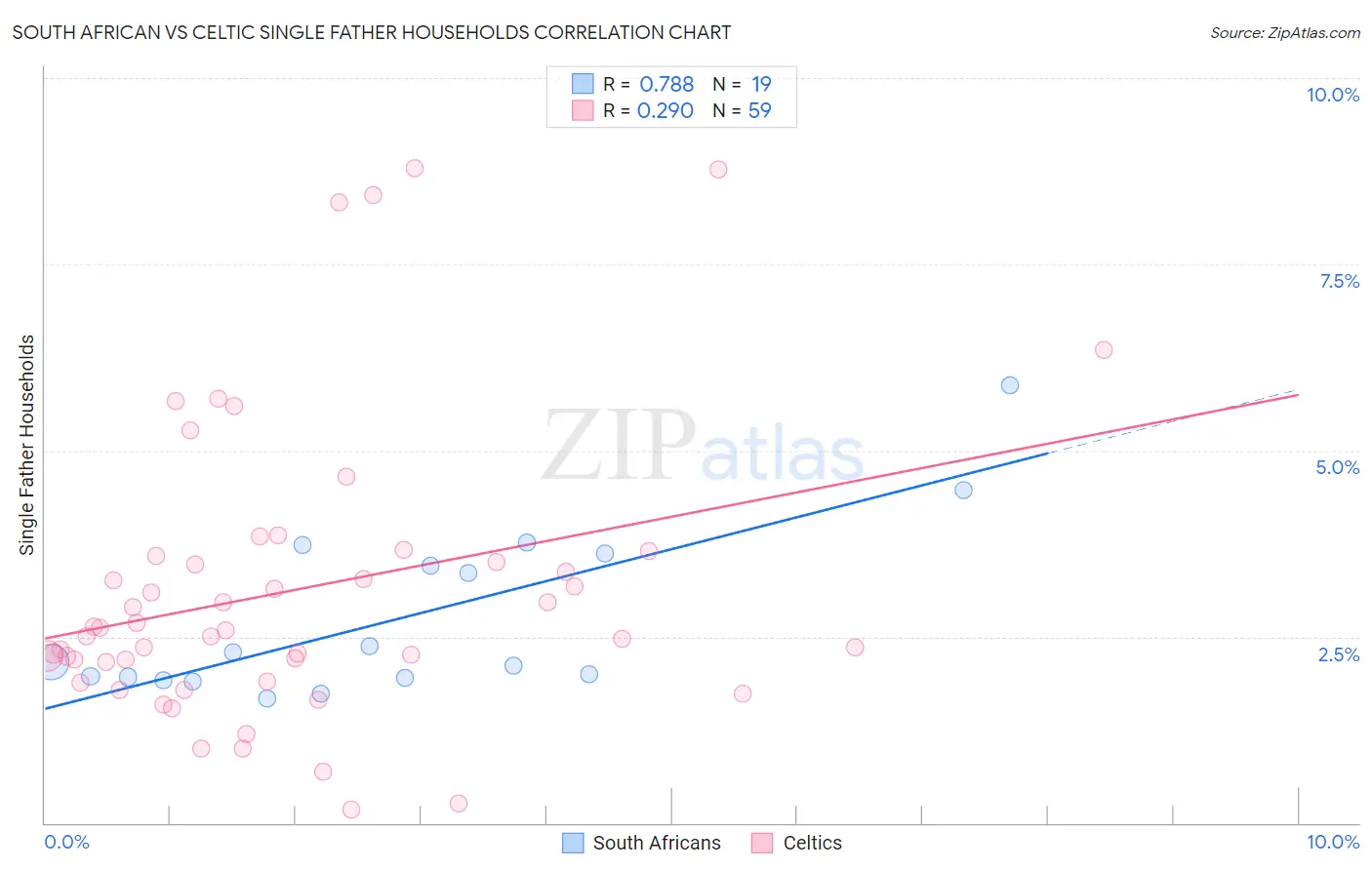 South African vs Celtic Single Father Households