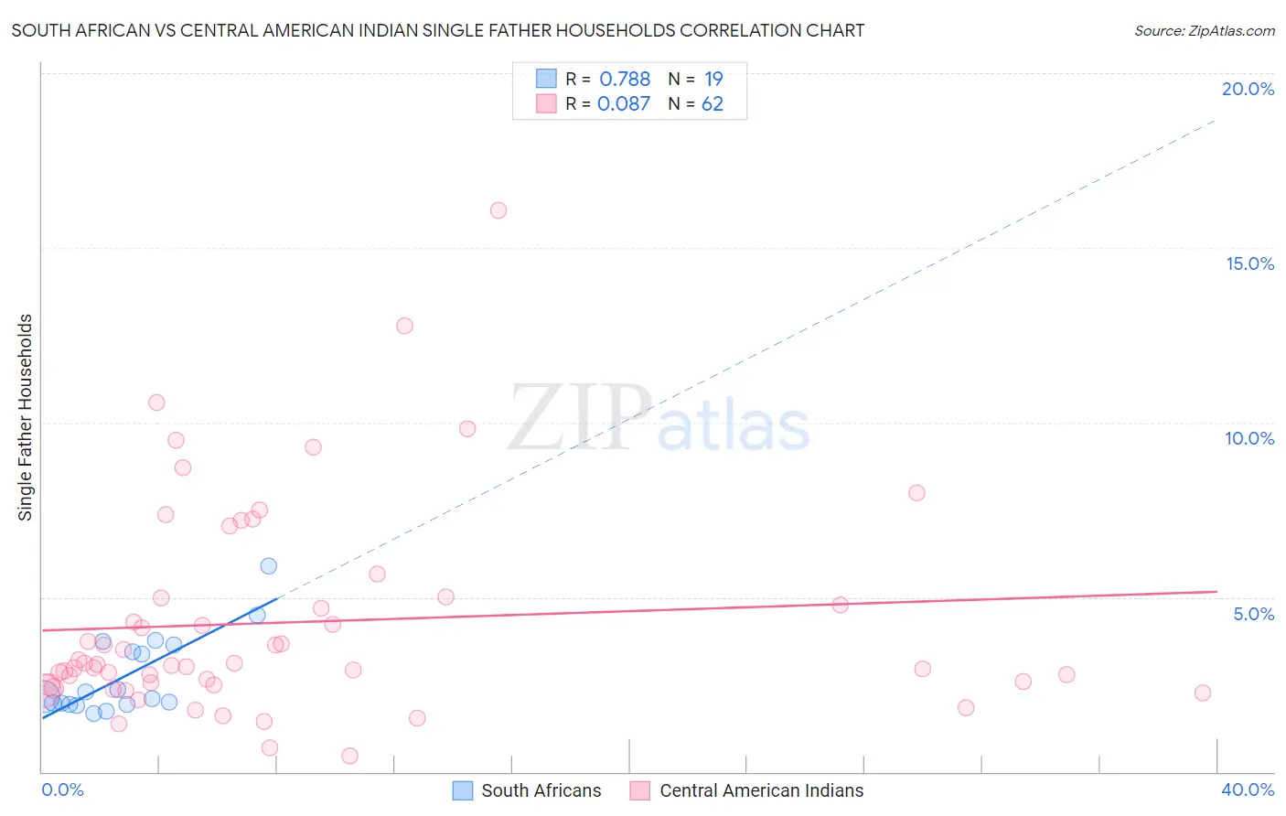 South African vs Central American Indian Single Father Households