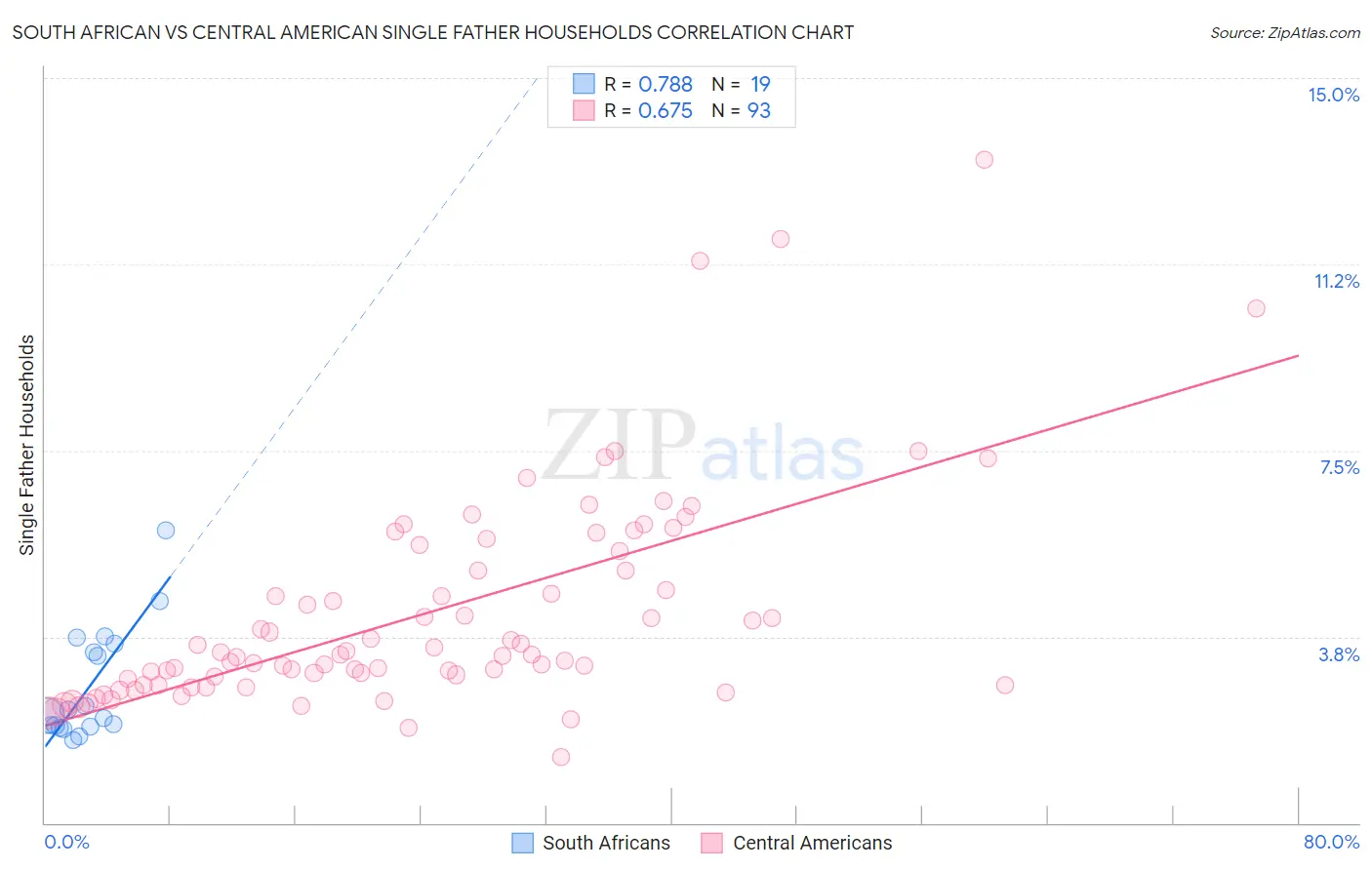 South African vs Central American Single Father Households