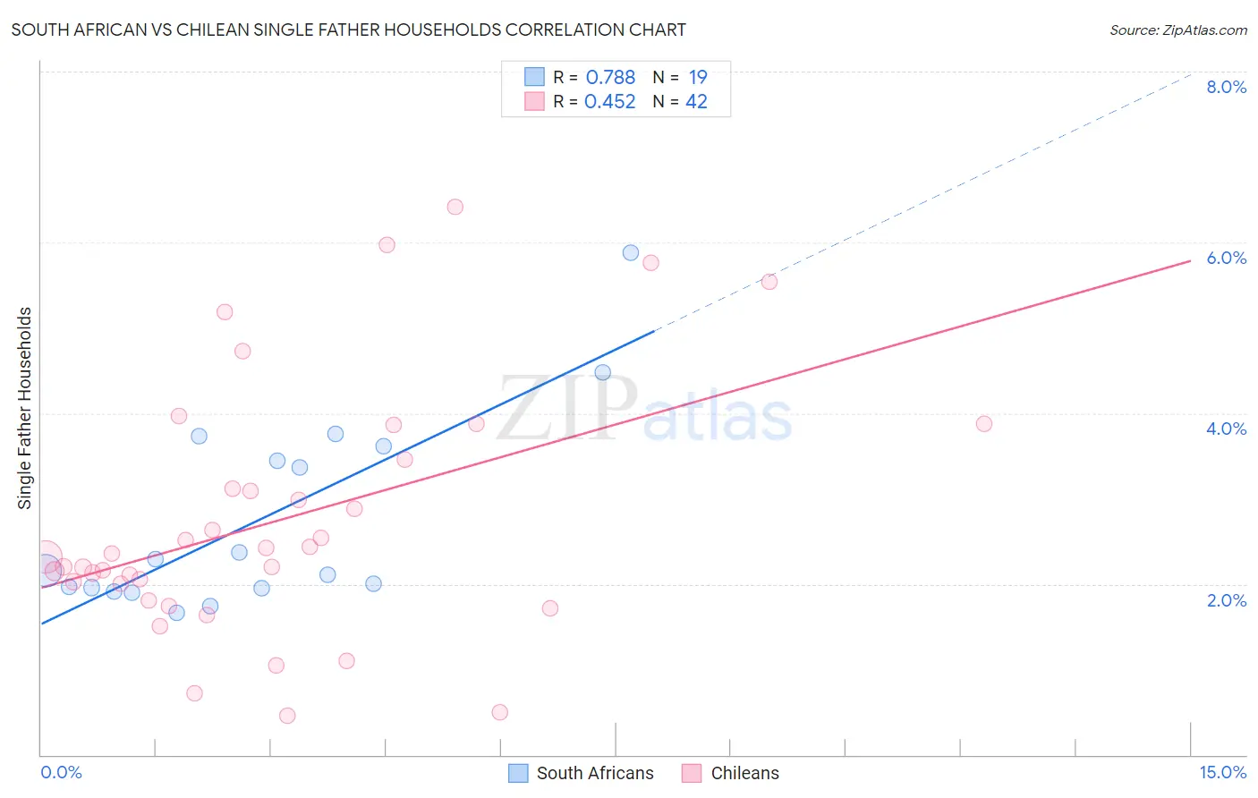 South African vs Chilean Single Father Households