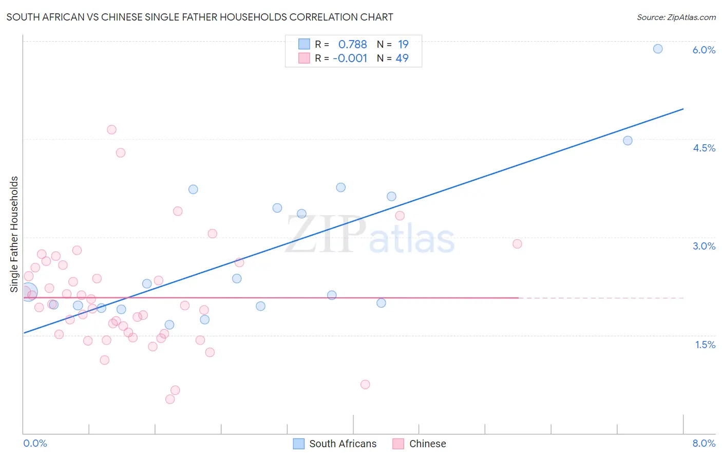 South African vs Chinese Single Father Households