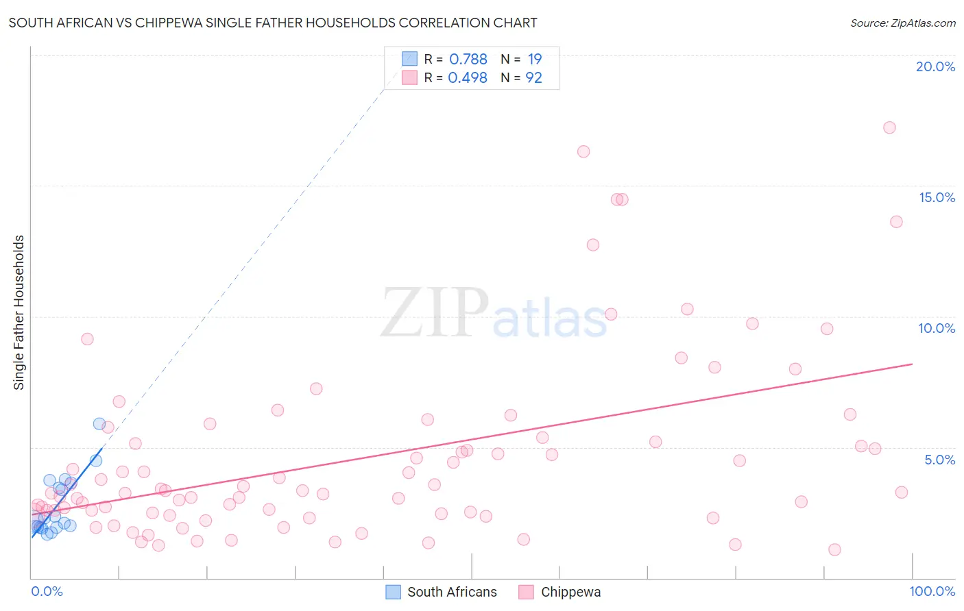 South African vs Chippewa Single Father Households